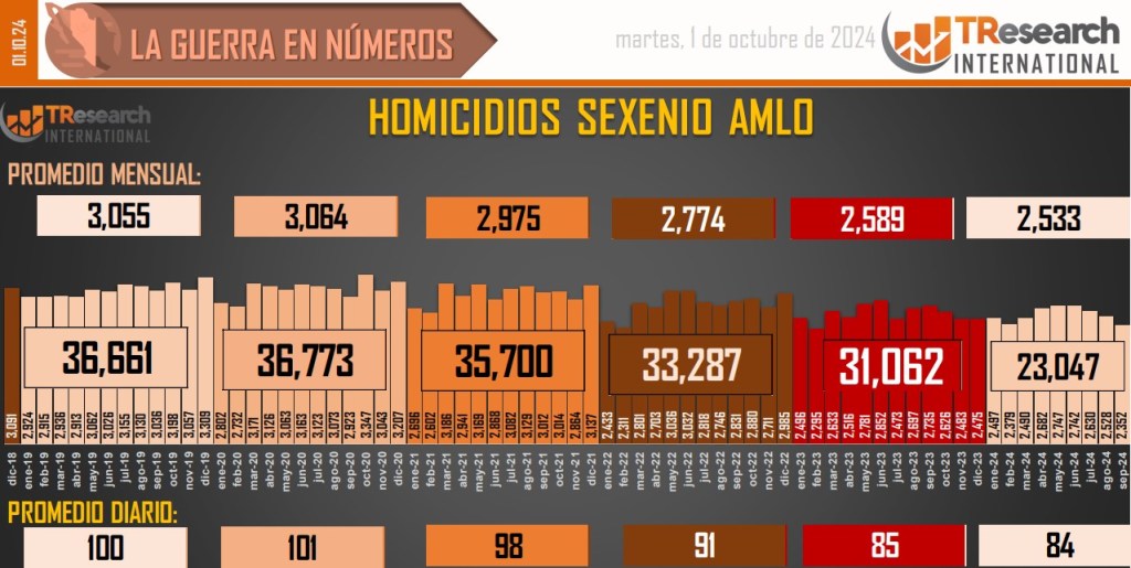 Sexenio de López Obrador concluyó con 199 mil 621 homicidios dolosos - conteo-de-homicidios-dolosos-en-mexico-1024x515