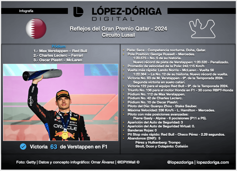 Reflejos del Gran Premio de Qatar - 2024 - screen-shot-2024-12-02-at-103141-am-1024x738